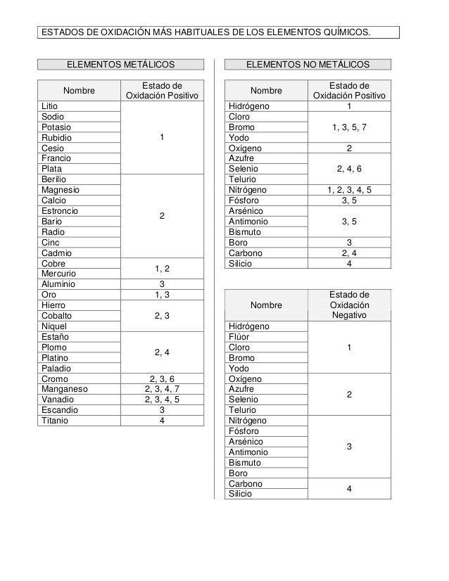 Oxidacion estados
