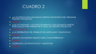 CUADRO 2
 ¿LA INVESTIGACION QUE ISIMOS FUERON SUFICIENTES PARA TERMINAR
NUESTRO PROJECTO?
 SIEMPRE
 ¿LAS ACTIVIDADES Y LOS PROCEDIMIENTOS QUE ELEGIMOS FUERON
ADECUADOS PARA PRESENTAR EL TEMA DE NUESTRO PROJECTO?
 ALGUNAS VECEZ
 ¿ LA DISTRIBUCION DEL TRABAJO FUE ADECUADA Y EQUITATIVA?
 SIEMPRE
 ¿DENTRO DE NUESTRO EQUIPO HUBO COMPAÑERISMO?
 SIEMPRE
 LOGRAMOS LOS PROPOCITOS Y OBJETIVOS?
 SIEMPRE
 