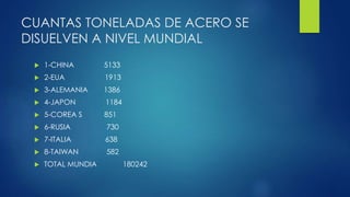 CUANTAS TONELADAS DE ACERO SE
DISUELVEN A NIVEL MUNDIAL
 1-CHINA 5133
 2-EUA 1913
 3-ALEMANIA 1386
 4-JAPON 1184
 5-COREA S 851
 6-RUSIA 730
 7-ITALIA 638
 8-TAIWAN 582
 TOTAL MUNDIA 180242
 