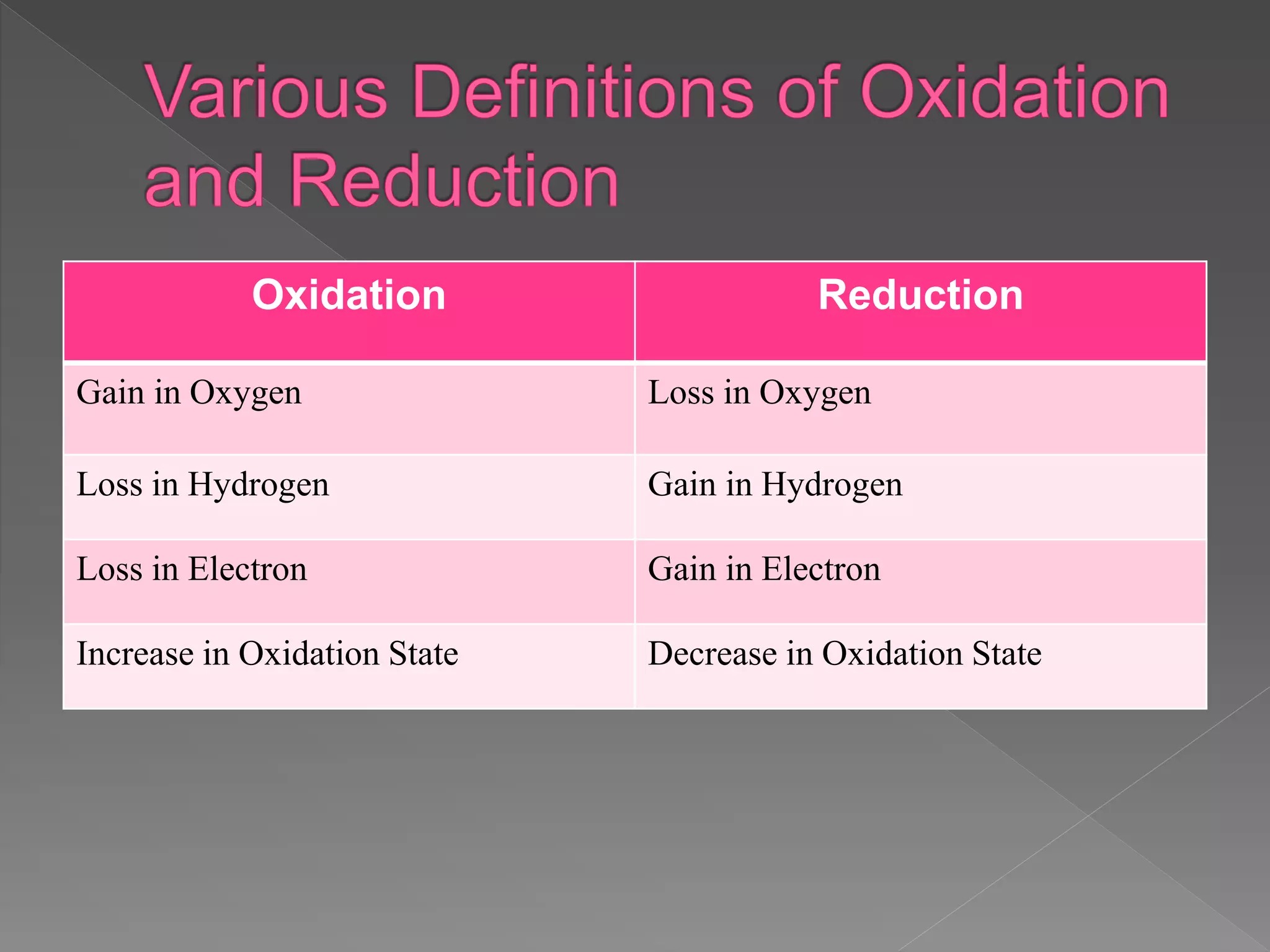 Oxidation Reduction
Gain in Oxygen Loss in Oxygen
Loss in Hydrogen Gain in Hydrogen
Loss in Electron Gain in Electron
Increase in Oxidation State Decrease in Oxidation State
 