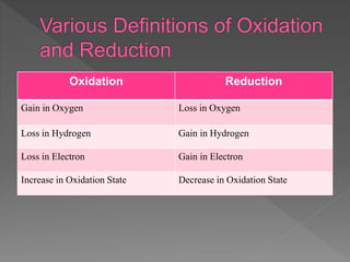 Oxidation Reduction
Gain in Oxygen Loss in Oxygen
Loss in Hydrogen Gain in Hydrogen
Loss in Electron Gain in Electron
Increase in Oxidation State Decrease in Oxidation State
 