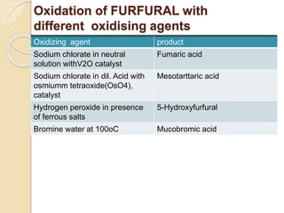 Oxidation of FURFURAL with
different oxidising agents
Oxidizing agent product
Sodium chlorate in neutral
solution withV2O catalyst
Fumaric acid
Sodium chlorate in dil. Acid with
osmiumm tetraoxide(OsO4),
catalyst
Mesotarttaric acid
Hydrogen peroxide in presence
of ferrous salts
5-Hydroxyfurfural
Bromine water at 100oC Mucobromic acid
 