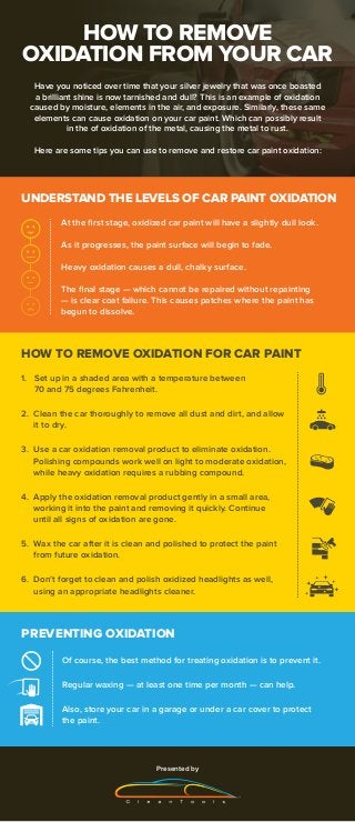 PREVENTING OXIDATION
Of course, the best method for treating oxidation is to prevent it.
Regular waxing — at least one time per month — can help.
Also, store your car in a garage or under a car cover to protect
the paint.
HOW TO REMOVE
OXIDATION FROM YOUR CAR
Have you noticed over time that your silver jewelry that was once boasted
a brilliant shine is now tarnished and dull? This is an example of oxidation
caused by moisture, elements in the air, and exposure. Similarly, these same
elements can cause oxidation on your car paint. Which can possibly result
in the of oxidation of the metal, causing the metal to rust.
Here are some tips you can use to remove and restore car paint oxidation:
At the first stage, oxidized car paint will have a slightly dull look.
As it progresses, the paint surface will begin to fade.
Heavy oxidation causes a dull, chalky surface.
The final stage — which cannot be repaired without repainting
— is clear coat failure. This causes patches where the paint has
begun to dissolve.
UNDERSTAND THE LEVELS OF CAR PAINT OXIDATION
1. Set up in a shaded area with a temperature between
70 and 75 degrees Fahrenheit.
2. Clean the car thoroughly to remove all dust and dirt, and allow
it to dry.
3. Use a car oxidation removal product to eliminate oxidation.
Polishing compounds work well on light to moderate oxidation,
while heavy oxidation requires a rubbing compound.
4. Apply the oxidation removal product gently in a small area,
working it into the paint and removing it quickly. Continue
until all signs of oxidation are gone.
5. Wax the car after it is clean and polished to protect the paint
from future oxidation.
6. Don’t forget to clean and polish oxidized headlights as well,
using an appropriate headlights cleaner.
HOW TO REMOVE OXIDATION FOR CAR PAINT
Presented by
 