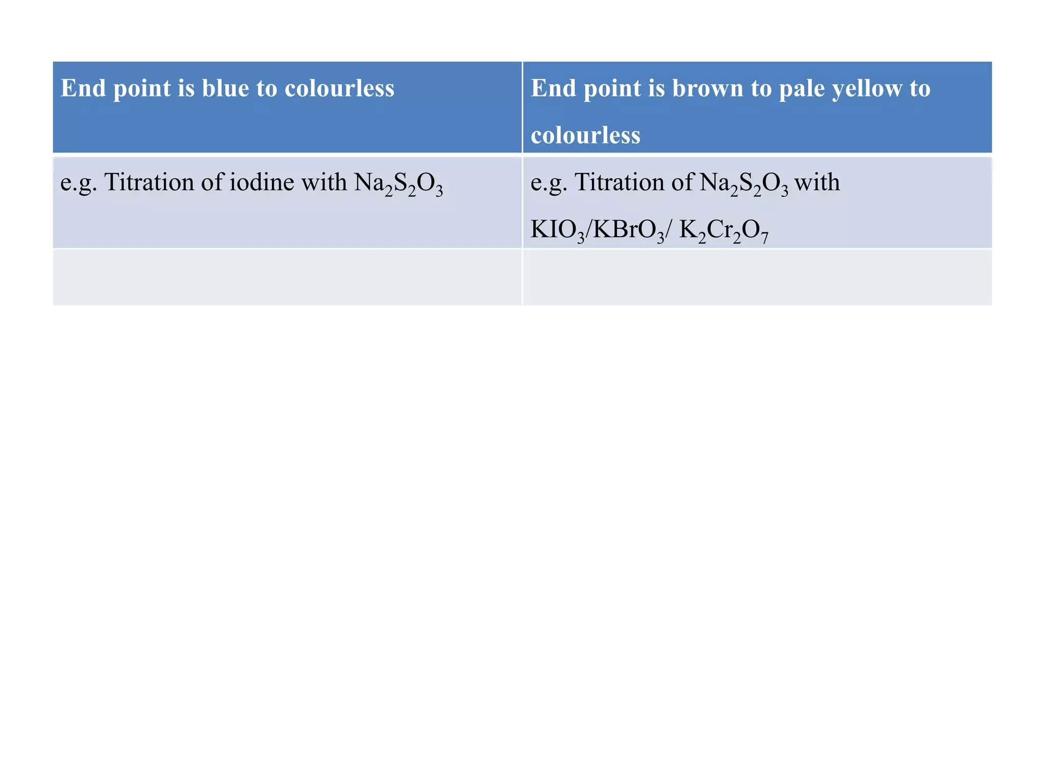 End point is blue to colourless End point is brown to pale yellow to
colourless
e.g. Titration of iodine with Na2S2O3 e.g. Titration of Na2S2O3 with
KIO3/KBrO3/ K2Cr2O7
 