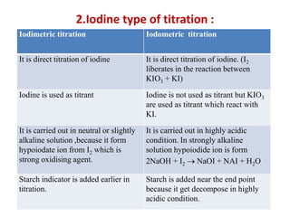 2.Iodine type of titration :
Iodimetric titration Iodometric titration
It is direct titration of iodine It is direct titration of iodine. (I2
liberates in the reaction between
KIO3 + KI)
Iodine is used as titrant Iodine is not used as titrant but KIO3
are used as titrant which react with
KI.
It is carried out in neutral or slightly
alkaline solution ,because it form
hypoiodate ion from I2 which is
strong oxidising agent.
It is carried out in highly acidic
condition. In strongly alkaline
solution hypoiodide ion is form
2NaOH + I2  NaOI + NAI + H2O
Starch indicator is added earlier in
titration.
Starch is added near the end point
because it get decompose in highly
acidic condition.
 