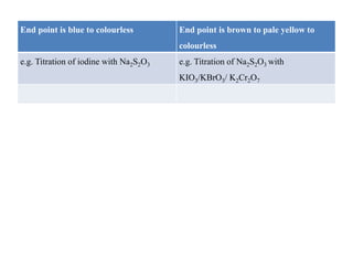 End point is blue to colourless End point is brown to pale yellow to
colourless
e.g. Titration of iodine with Na2S2O3 e.g. Titration of Na2S2O3 with
KIO3/KBrO3/ K2Cr2O7
 