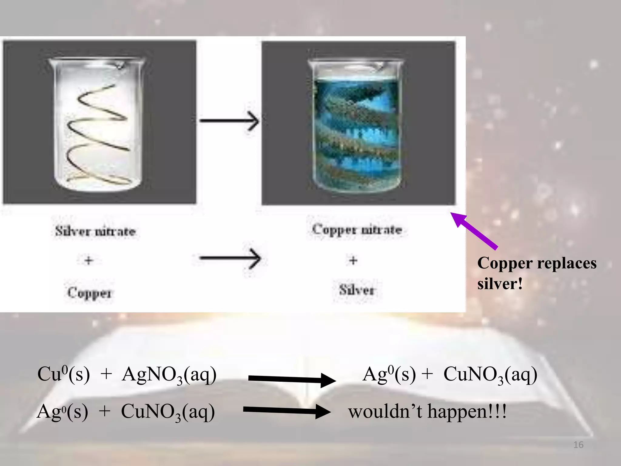 Copper replaces
silver!
Cu0(s) + AgNO3(aq) Ag0(s) + CuNO3(aq)
Ag0(s) + CuNO3(aq) wouldn’t happen!!!
16
 