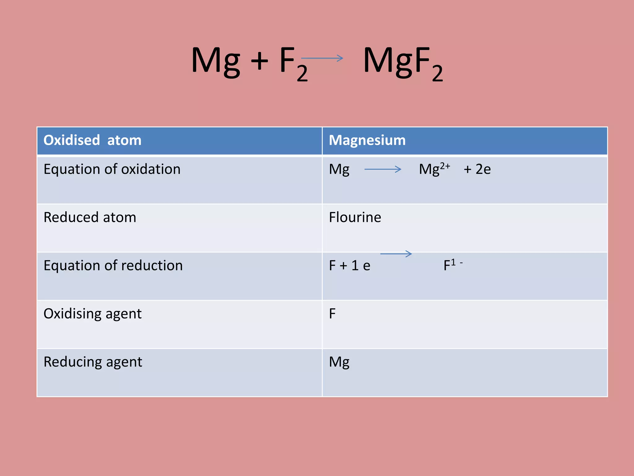 Mg + F2 MgF2
Oxidised atom Magnesium
Equation of oxidation Mg Mg2+ + 2e
Reduced atom Flourine
Equation of reduction F + 1 e F1 -
Oxidising agent F
Reducing agent Mg
 