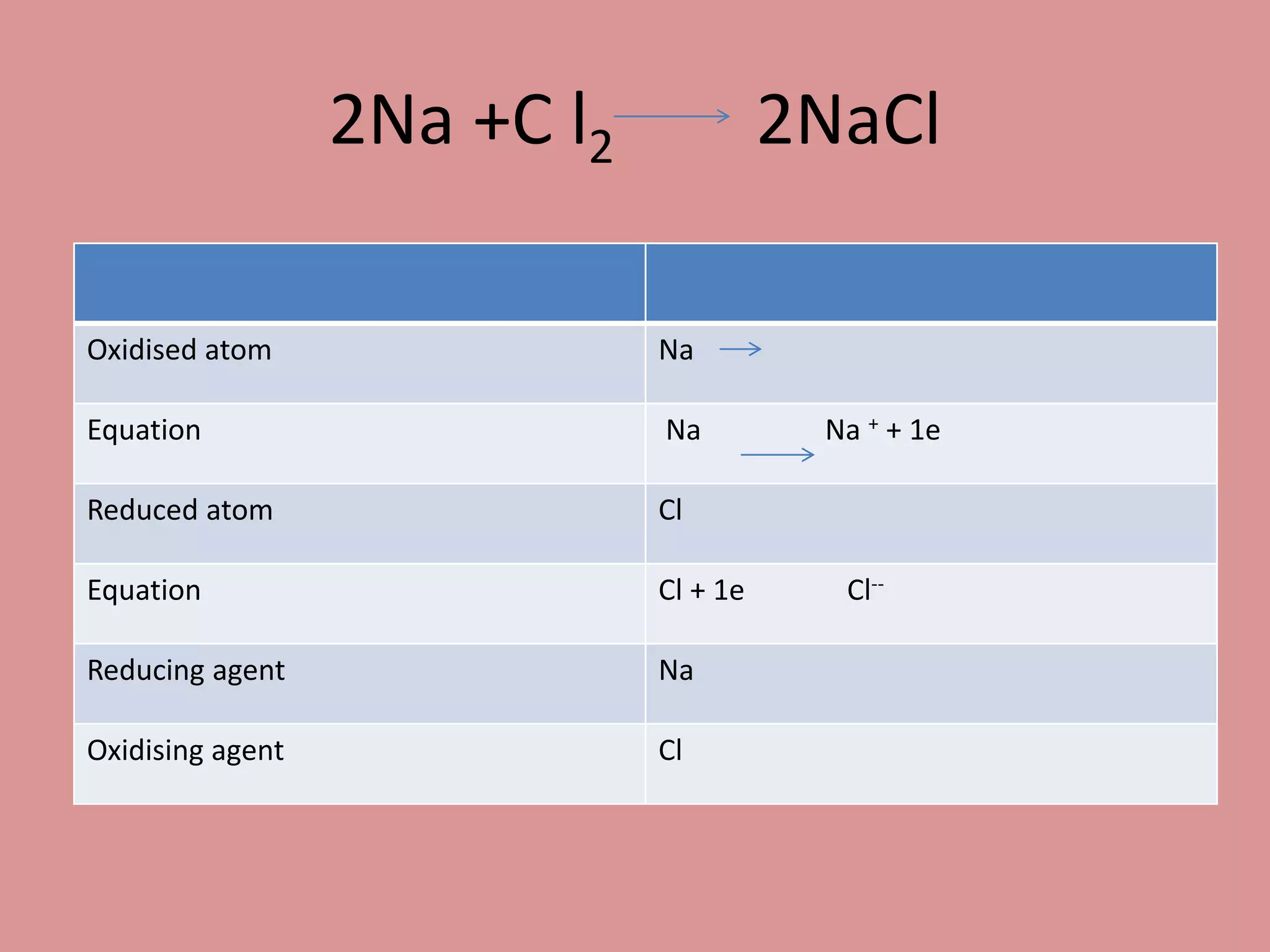 2Na +C l2 2NaCl
Oxidised atom Na
Equation Na Na + + 1e
Reduced atom Cl
Equation Cl + 1e Cl--
Reducing agent Na
Oxidising agent Cl
 