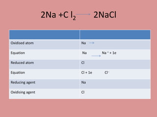 2Na +C l2 2NaCl
Oxidised atom Na
Equation Na Na + + 1e
Reduced atom Cl
Equation Cl + 1e Cl--
Reducing agent Na
Oxidising agent Cl
 