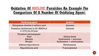 ANILINE
Oxidizing agent product
Manganese dioxide in sulfuric acid Quinone
Potassium dichromate in dil. H2SO4 at
0-10oC,for 24 hour
Quinone
Potassium permangnate:
Acid
Alkaline
Neutral
Aniline black
Azobenzene + ammonia
Azobenzene + nitrobenzene
Alkaline hypochlorite Nitrobenzene
Hypochlorous acid P-aminophenol
10
 