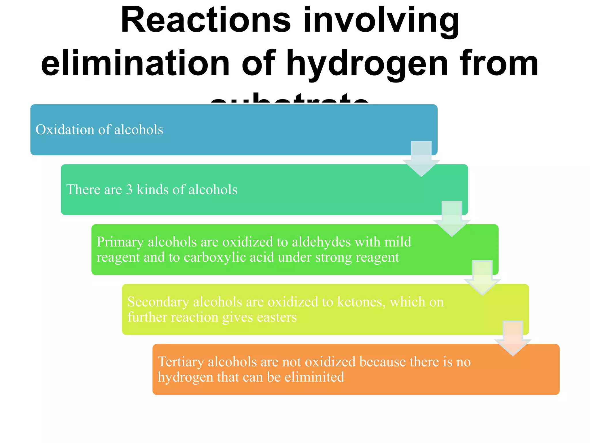 Reactions involving
elimination of hydrogen from
substrate
Oxidation of alcohols
There are 3 kinds of alcohols
Primary alcohols are oxidized to aldehydes with mild
reagent and to carboxylic acid under strong reagent
Secondary alcohols are oxidized to ketones, which on
further reaction gives easters
Tertiary alcohols are not oxidized because there is no
hydrogen that can be eliminited
 