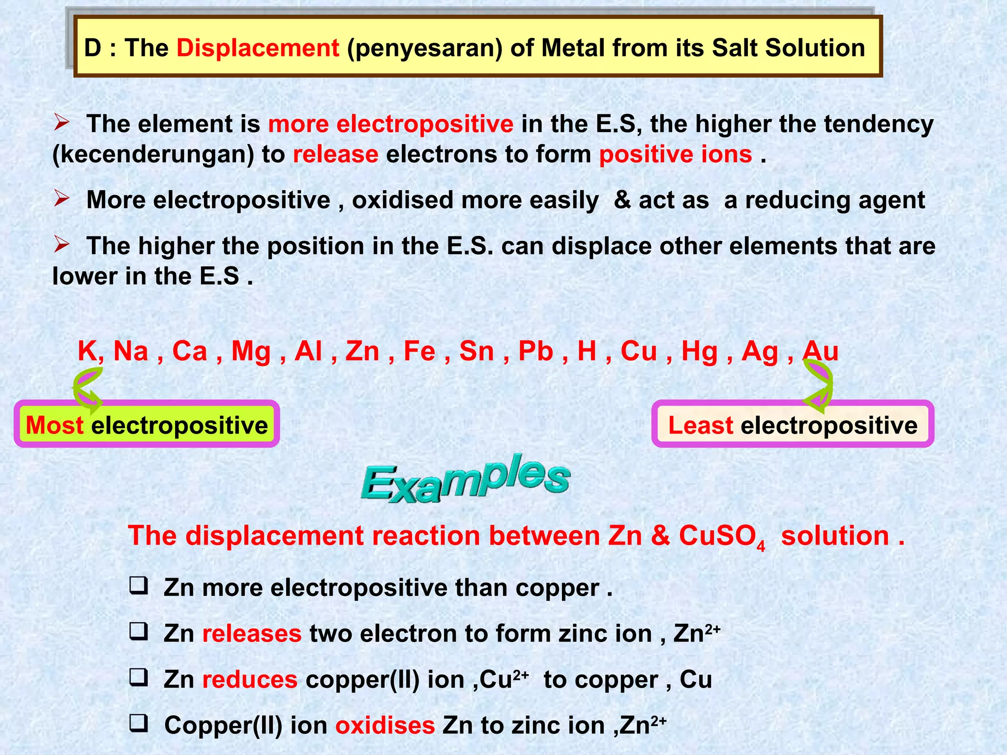 D : The  Displacement  (penyesaran) of Metal from its Salt Solution  The element is  more electropositive  in the E.S, the higher the tendency (kecenderungan) to  release  electrons to form  positive ions  . More electropositive , oxidised more easily  & act as  a reducing agent  The higher the position in the E.S. can displace other elements that are lower in the E.S . The displacement reaction between Zn & CuSO 4   solution . Zn more electropositive than copper . Zn  releases  two electron to form zinc ion , Zn 2+  Zn  reduces  copper(II) ion ,Cu 2+   to copper , Cu Copper(II) ion  oxidises  Zn to zinc ion ,Zn 2+ K, Na , Ca , Mg , Al , Zn , Fe , Sn , Pb , H , Cu , Hg , Ag , Au Most  electropositive Least  electropositive 