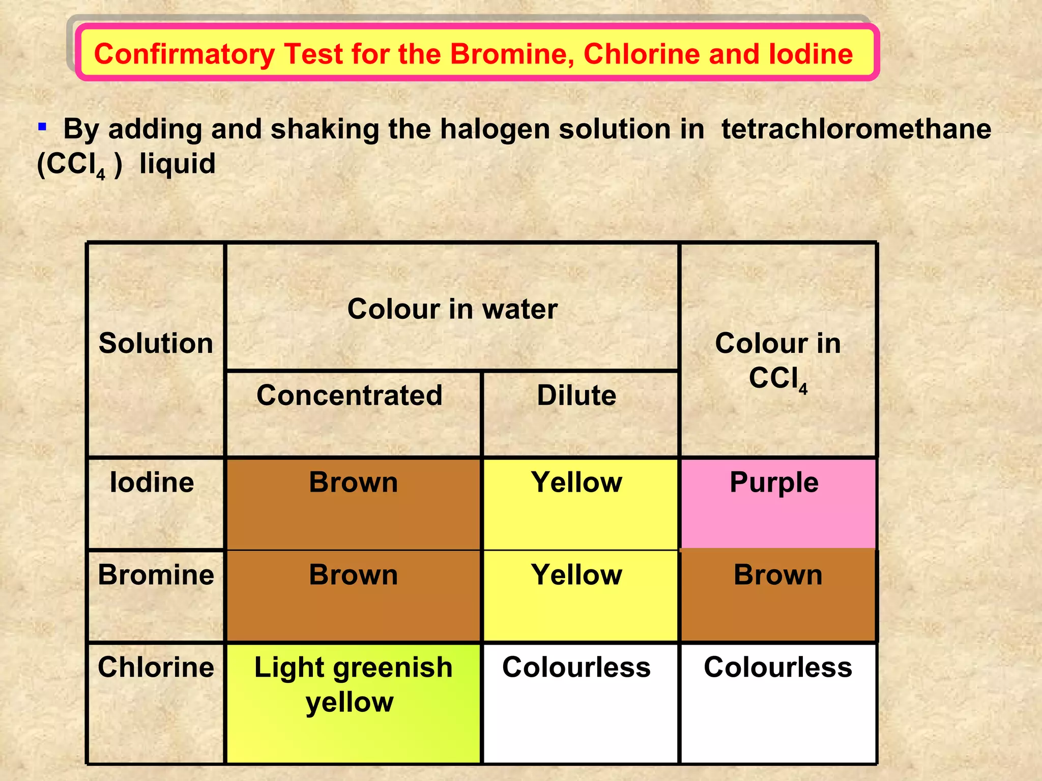Confirmatory Test for the Bromine, Chlorine and Iodine  By adding and shaking the halogen solution in  tetrachloromethane (CCl 4  )  liquid Solution Colour in water Colour in CCl 4 Concentrated  Dilute  Iodine  Brown Yellow  Purple  Bromine Brown Yellow  Brown Chlorine  Light greenish yellow  Colourless  Colourless 