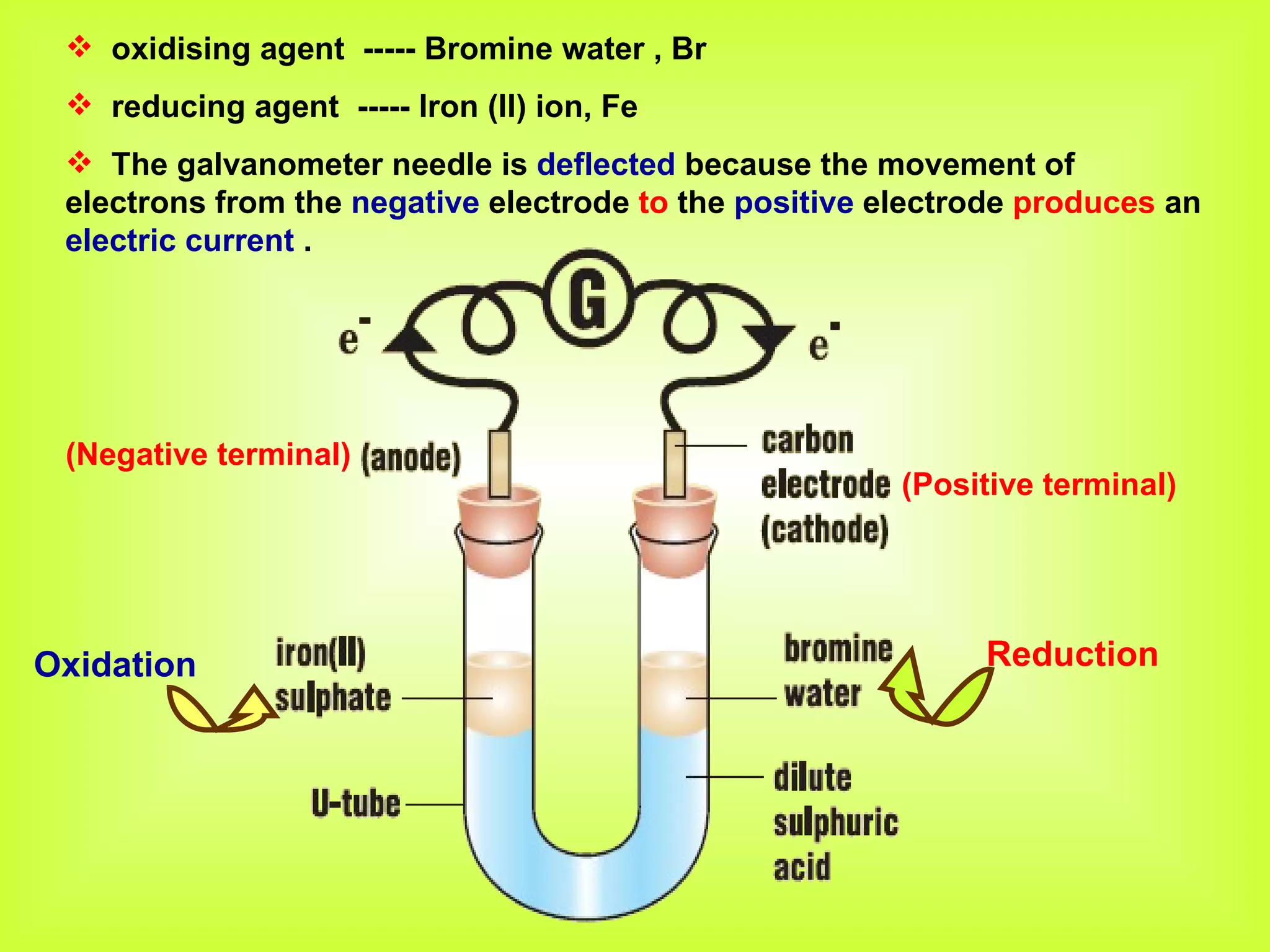 oxidising agent  ----- Bromine water , Br reducing agent  ----- Iron (II) ion, Fe The galvanometer needle is  deflected  because the movement of electrons from the  negative  electrode  to  the  positive  electrode  produces  an  electric current  . Reduction   Oxidation  (Positive terminal) (Negative terminal) 