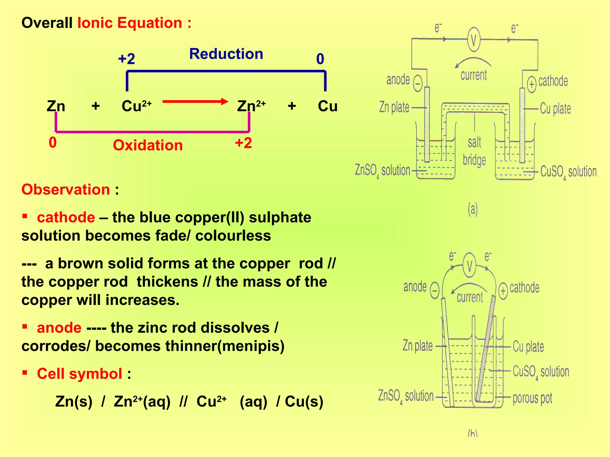Overall  Ionic Equation : Zn  +  Cu 2+   Zn 2+   +  Cu Observation  :  cathode  – the blue copper(II) sulphate solution becomes fade/ colourless  ---  a brown solid forms at the copper  rod // the copper rod  thickens // the mass of the copper will increases. anode  ---- the zinc rod dissolves / corrodes/ becomes thinner(menipis) Cell symbol  : Zn(s)  /  Zn 2+ (aq)  //  Cu 2+   (aq)  / Cu(s) 0 +2 +2 0 Oxidation  Reduction  