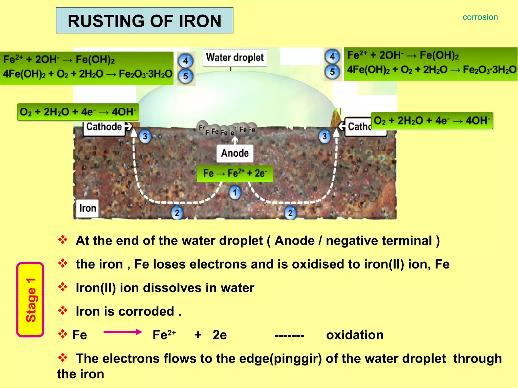 RUSTING OF IRON At the end of the water droplet ( Anode / negative terminal ) the iron , Fe loses electrons and is oxidised to iron(II) ion, Fe  Iron(II) ion dissolves in water Iron is corroded . Fe  Fe 2+   +  2e  -------  oxidation  The electrons flows to the edge(pinggir) of the water droplet  through the iron  Stage 1 corrosion 