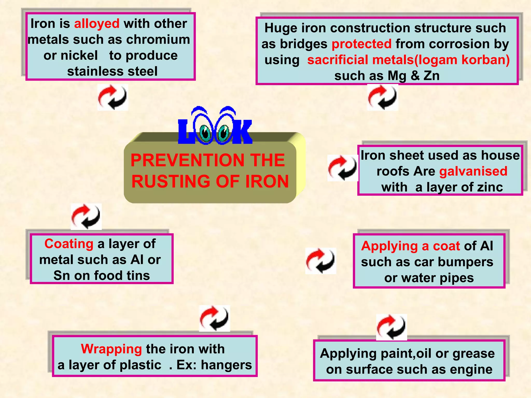 PREVENTION THE  RUSTING OF IRON Coating  a layer of  metal such as Al or  Sn on food tins Applying paint,oil or grease  on surface such as engine Wrapping  the iron with  a layer of plastic  . Ex: hangers Applying a coat  of Al  such as car bumpers  or water pipes Iron sheet used as house roofs Are  galvanised with  a layer of zinc Iron is  alloyed  with other  metals such as chromium  or nickel  to produce stainless steel Huge iron construction structure such  as bridges  protected  from corrosion by  using  sacrificial metals(logam korban) such as Mg & Zn  