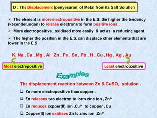 D : The  Displacement  (penyesaran) of Metal from its Salt Solution  The element is  more electropositive  in the E.S, the higher the tendency (kecenderungan) to  release  electrons to form  positive ions  . More electropositive , oxidised more easily  & act as  a reducing agent  The higher the position in the E.S. can displace other elements that are lower in the E.S . The displacement reaction between Zn & CuSO 4   solution . Zn more electropositive than copper . Zn  releases  two electron to form zinc ion , Zn 2+  Zn  reduces  copper(II) ion ,Cu 2+   to copper , Cu Copper(II) ion  oxidises  Zn to zinc ion ,Zn 2+ K, Na , Ca , Mg , Al , Zn , Fe , Sn , Pb , H , Cu , Hg , Ag , Au Most  electropositive Least  electropositive 