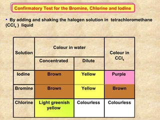 Confirmatory Test for the Bromine, Chlorine and Iodine  By adding and shaking the halogen solution in  tetrachloromethane (CCl 4  )  liquid Solution Colour in water Colour in CCl 4 Concentrated  Dilute  Iodine  Brown Yellow  Purple  Bromine Brown Yellow  Brown Chlorine  Light greenish yellow  Colourless  Colourless 
