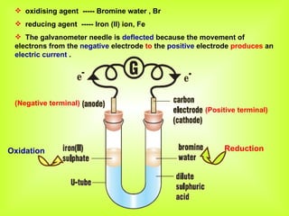 oxidising agent  ----- Bromine water , Br reducing agent  ----- Iron (II) ion, Fe The galvanometer needle is  deflected  because the movement of electrons from the  negative  electrode  to  the  positive  electrode  produces  an  electric current  . Reduction   Oxidation  (Positive terminal) (Negative terminal) 