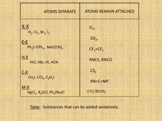 X-X
H2, Cl2, Br2, I2
C-C
Ph3C-CPh3, MeC(CN)3
H-X
HCl, HBr, HI, HCN
C-X
CH3I, CCl4, C6H5I
M-X
HgCl2, R3SiCl, Ph3PAuCl
ATOMS SEPARATE ATOMS REMAIN ATTACHED
O2,
SO2,
CF2=CF2
RNCS, RNCO
CS2
RN=C=NR’
Table : Substances that can be added oxidatively.
 