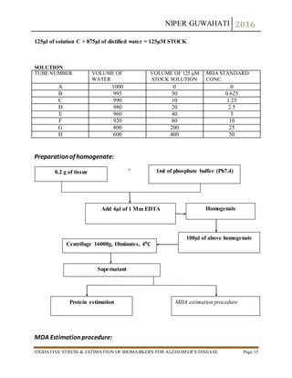 NIPER GUWAHATI 2016
OXIDATIVE STRESS & ESTIMATION OF BIOMARKERS FOR ALZHEIMER’S DISEASE Page 13
125μl of solution C + 875μl of distilled water = 125μM STOCK
SOLUTION
TUBE NUMBER VOLUME OF
WATER
VOLUME OF 125 μM
STOCK SOLUTION
MDA STANDARD
CONC.
A 1000 0 0
B 995 50 0.625
C 990 10 1.25
D 980 20 2.5
E 960 40 5
F 920 80 10
G 800 200 25
H 600 400 50
Preparation of homogenate:
+
MDA Estimation procedure:
0.2 g of tissue 1ml of phosphate buffer (Ph7.4)
Add 4µl of 1 Mm EDTA Homogenate
100µl of above homogenate
Centrifuge 16000g, 10minutes, 40C
Supernatant
Protein estimation MDA estimation procedure
 