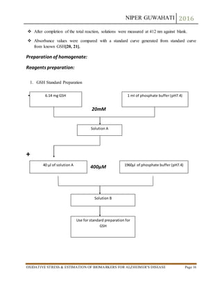 NIPER GUWAHATI 2016
OXIDATIVE STRESS & ESTIMATION OF BIOMARKERS FOR ALZHEIMER’S DISEASE Page 16
 After completion of the total reaction, solutions were measured at 412 nm against blank.
 Absorbance values were compared with a standard curve generated from standard curve
from known GSH[20, 21].
Preparation of homogenate:
Reagents preparation:
1. GSH Standard Preparation
+
20mM
+
400µM
6.14 mg GSH 1 ml of phosphate buffer (pH7.4)
Solution A
40 µl of solution A 1960µl of phosphate buffer (pH7.4)
Solution B
Use for standard preparation for
GSH
 