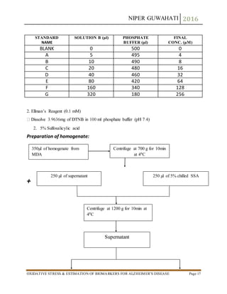 NIPER GUWAHATI 2016
OXIDATIVE STRESS & ESTIMATION OF BIOMARKERS FOR ALZHEIMER’S DISEASE Page 17
STANDARD
NAME
SOLUTION B (μl) PHOSPHATE
BUFFER (μl)
FINAL
CONC. (μM)
BLANK 0 500 0
A 5 495 4
B 10 490 8
C 20 480 16
D 40 460 32
E 80 420 64
F 160 340 128
G 320 180 256
2. Ellman’s Reagent (0.1 mM)
2. 5% Sulfosalicylic acid
Preparation of homogenate:
+
350µl of homogenate from
MDA
Centrifuge at 700 g for 10min
at 40C
250 µl of supernatant 250 µl of 5% chilled SSA
Centrifuge at 1200 g for 10min at
40C
Supernatant
 