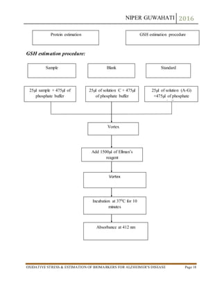 NIPER GUWAHATI 2016
OXIDATIVE STRESS & ESTIMATION OF BIOMARKERS FOR ALZHEIMER’S DISEASE Page 18
GSH estimation procedure:
Protein estimation GSH estimation procedure
Sample Blank Standard
25µl sample + 475µl of
phosphate buffer
25µl of solution C + 475µl
of phosphate buffer
25µl of solution (A-G)
+475µl of phosphate
buffer
Vortex
Add 1500µl of Ellman’s
reagent
Vortex
Incubation at 370C for 10
minutes
Absorbance at 412 nm
 
