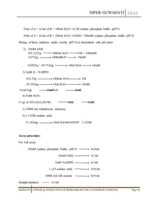 NIPER GUWAHATI 2016
OXIDATIVE STRESS & ESTIMATION OF BIOMARKERS FOR ALZHEIMER’S DISEASE Page 20
39ml of A + 61ml of B + 100ml H2O = 0.1M sodium phosphate buffer pH7.0
39ml of A + 61ml of B + 200ml H2O = 0.05M = 500mM sodium phosphate buffer pH7.0
Mixing of these solutions yields exactly pH7.0 as determined with pH meter
2) 10mM GSH
307.3232g 1000ml H2O 1M = 1000mM
3.0732g 1000mlH2O 10mM
0.0307g = 30.732mg 10ml H2O 10mM
3) 2mM β – NADPH
833.35g 1000ml H2O 1M
83.335mg 10ml H2O 10mM
16.667mg 10mlH2O 2mM
4) 5mM H2O2
5.1µl of 30% H2O2(W/W) 10ml 5mM
5) 1000U/ml Glutathione reductase
6) 1.125M sodium aride
31.362mg 10ml H2O 1.125M
Assay procedure:
For 1ml assay
50mM sodium phosphate buffer, pH7.0 0.63ml
10mM GSH 0.1ml
2mM NADPH 0.1ml
1.125 sodium aride 0.01ml
1000U/ml GR enzyme 0.01ml
Sample/standard 0.1ml
 