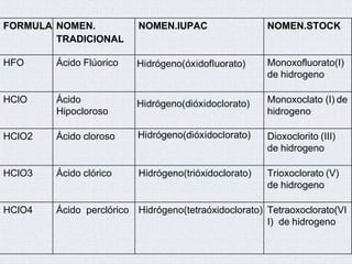 FORMULA NOMEN.
TRADICIONAL
NOMEN.IUPAC NOMEN.STOCK
HFO Ácido Flúorico Monoxofluorato(I)
de hidrogeno
HClO Ácido
Hipocloroso
Monoxoclato (I) de
hidrogeno
HClO2 Ácido cloroso Dioxoclorito (III)
de hidrogeno
HClO3 Ácido clórico Hidrógeno(trióxidoclorato) Trioxoclorato (V)
de hidrogeno
HClO4 Ácido perclórico Hidrógeno(tetraóxidoclorato)
.
Tetraoxoclorato(VI
I) de hidrogeno
 