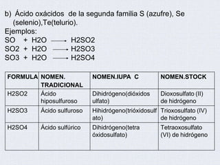 b) Ácido oxácidos de la segunda familia S (azufre), Se
(selenio),Te(telurio).
Ejemplos:
SO + H2O
SO2 + H2O
SO3 + H2O
H2SO2
H2SO3
H2SO4
FORMULA NOMEN.
TRADICIONAL
NOMEN.IUPA C NOMEN.STOCK
H2SO2 Ácido
hiposulfuroso
Dihidrógeno(dióxidos
ulfato)
Dioxosulfato (II)
de hidrógeno
H2SO3 Ácido sulfuroso Hihidrógeno(trióxidosulf
ato)
Trioxosulfato (IV)
de hidrógeno
H2SO4 Ácido sulfúrico Dihidrógeno(tetra
óxidosulfato)
Tetraoxosulfato
(VI) de hidrógeno
 