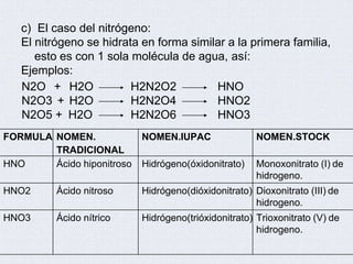 c) El caso del nitrógeno:
El nitrógeno se hidrata en forma similar a la primera familia,
esto es con 1 sola molécula de agua, así:
Ejemplos:
N2O + H2O
N2O3 + H2O
N2O5 + H2O
H2N2O2
H2N2O4
H2N2O6
HNO
HNO2
HNO3
FORMULA NOMEN.
TRADICIONAL
NOMEN.IUPAC NOMEN.STOCK
HNO Ácido hiponitroso Hidrógeno(óxidonitrato) Monoxonitrato (I) de
hidrogeno.
HNO2 Ácido nitroso Hidrógeno(dióxidonitrato) Dioxonitrato (III) de
hidrogeno.
HNO3 Ácido nítrico Hidrógeno(trióxidonitrato)
.
Trioxonitrato (V) de
hidrogeno.
 