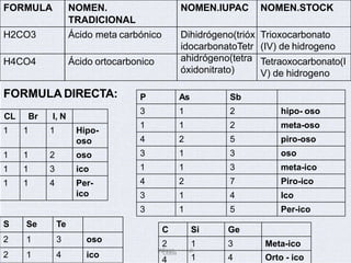 FORMULA NOMEN.
TRADICIONAL
NOMEN.IUPAC NOMEN.STOCK
H2CO3 Ácido meta carbónico Dihidrógeno(trióx
idocarbonatoTetr
ahidrógeno(tetra
óxidonitrato)
Trioxocarbonato
(IV) de hidrogeno
H4CO4 Ácido ortocarbonico Tetraoxocarbonato(I
V) de hidrogeno
FORMULA DIRECTA:
CL Br I, N
1 1 1 Hipo-
oso
1 1 2 oso
1 1 3 ico
1 1 4 Per-
ico
S Se Te
2 1 3 oso
2 1 4 ico
P As Sb
3 1 2 hipo- oso
1 1 2 meta-oso
4 2 5 piro-oso
3 1 3 oso
1 1 3 meta-ico
4 2 7 Piro-ico
3 1 4 Ico
3 1 5 Per-ico
W
C Si Ge
2 1 3 Meta-ico
ilson
Coba
4
Jr.
1 4 Orto - ico
 