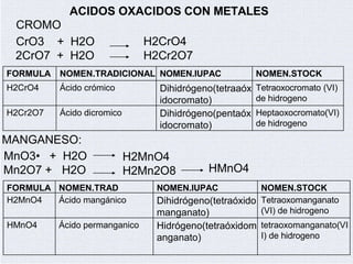 ACIDOS OXACIDOS CON METALES
CROMO
CrO3 + H2O
2CrO7 + H2O
H2CrO4
H2Cr2O7
FORMULA NOMEN.TRADICIONAL NOMEN.IUPAC NOMEN.STOCK
H2CrO4 Ácido crómico Dihidrógeno(tetraaóx
idocromato)
Tetraoxocromato (VI)
de hidrogeno
H2Cr2O7 Ácido dicromico Dihidrógeno(pentaóx
idocromato)
Heptaoxocromato(VI)
de hidrogeno
MANGANESO:
MnO3• + H2O
Mn2O7 + H2O
H2MnO4
H2Mn2O8 HMnO4
FORMULA NOMEN.TRAD NOMEN.IUPAC NOMEN.STOCK
H2MnO4 Ácido mangánico Dihidrógeno(tetraóxido
manganato)
Tetraoxomanganato
(VI) de hidrogeno
HMnO4 Ácido permanganico Hidrógeno(tetraóxidom
anganato)
tetraoxomanganato(VI
I) de hidrogeno
 