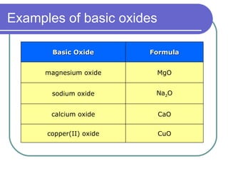 Examples of basic oxides CuO copper(II) oxide CaO Na 2 O MgO Formula calcium oxide sodium oxide magnesium oxide Basic Oxide 