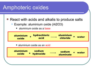 Amphoteric oxides React with acids and alkalis to produce salts Example: aluminium oxide (A l 2O3) aluminium oxide as a  base aluminium oxide as an  acid hydrochloric acid aluminium chloride water aluminium oxide + + aluminium oxide sodium hydroxide sodium aluminate water + + 