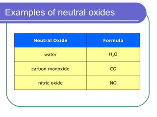 Examples of neutral oxides NO CO H 2 O Formula nitric oxide carbon monoxide water Neutral Oxide 