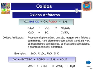 ÓX.  BÁSICO   +  ÓX.  ÁCIDO   =  SAL Na 2 O + CO 2 = Na 2 CO 3 CaO + SO 3 = CaSO 4 Óxidos  Anfóteros  : Possuem duplo caráter, ou seja, reagem com ácidos e com bases. Para elementos com ampla gama de Nox, os mais baixos são básicos, os mais altos são ácidos, e os intermediários, anfóteros. Exemplos : ZnO ; Al  2 O 3  ; PbO ; SnO  ÓX.  ANFÓTERO   +  ÁCIDO  =  SAL  +  ÁGUA ZnO 2 HCl = ZnCl  2 + H 2 O + Óxidos Óxidos Anfóteros 