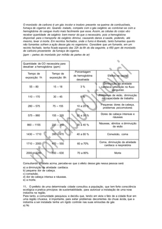 O monóxido de carbono é um gás incolor e inodoro presente na queima de combustíveis,
fumaça de cigarros etc. Quando inalado, compete com o gás oxigênio ao combinar-se com a
hemoglobina do sangue muito mais facilmente que esse. Assim, as células do corpo vão
receber quantidade de oxigênio bem menor do que o necessário, pois a hemoglobina
disponível para o transporte de oxigênio diminui, causando danos à saúde, podendo, até
mesmo, levar à morte. Em recintos fechados, onde o fumo é liberado, tanto fumantes quanto
não fumantes sofrem a ação desse gás no organismo. Considere que um fumante, em um
recinto fechado, tenha ficado exposto das 22h às 6h do dia seguinte, a 450 ppm de monóxido
de carbono proveniente da fumaça de cigarros.
(ppm – partes do monóxido por milhão de partes de ar)
Quantidade de CO necessária para
desativar a hemoglobina (ppm)
Tempo de
exposição: 1h
Tempo de
exposição: 8h
Porcentagem
de hemoglobina
desativada
Efeitos na saúde
55 – 80 15 – 18 3 %
Diminuição da atividade
cardíaca, alteração no fluxo
sanguíneo
110 – 170 30 – 45 6 %
Problemas de visão, diminuição
da capacidade de trabalho
280 – 575 75 – 155 10 a 20 %
Pequenas dores de cabeça,
problemas psicomotores
575 – 860 155 – 235 20 a 30 %
Dores de cabeça intensas e
náuseas
860 – 1155 235 – 310 30 a 40 %
Náuseas, vômitos e diminuição
da visão
1430 – 1710 390 – 470 40 a 60 % Convulsão, coma
1710 – 2000 470 – 550 60 a 70%
Coma, diminuição da atividade
cardíaca e respiratória
2000 – 2280 550 – 630 70 a 80% Morte
Consultando a tabela acima, percebe-se que o efeito desse gás nessa pessoa será
a) a diminuição da atividade cardíaca.
b) pequena dor de cabeça.
c) convulsão.
d) dor de cabeça intensa e náuseas.
e) a morte.
11. O prefeito de uma determinada cidade consultou a população, que tem forte consciência
ecológica e pratica princípios de sustentabilidade, para autorizar a instalação de uma nova
indústria na região.
Para tanto, a comunidade pesquisou e decidiu que, tendo em vista o fato de a cidade ficar em
uma região chuvosa, é importante, para evitar problemas decorrentes da chuva ácida, que a
indústria a ser instalada tenha um rígido controle nas suas emissões de gás
a) N2
 