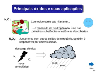 N 2 O   : Conhecido como gás hilariante... ... o  monóxido de dinitrogênio  foi uma das primeiras substâncias anestésicas descobertas. N 2 O 4  : Juntamente com outros óxidos de nitrogênio, também é responsável por chuvas ácidas. N 2 O 2 no ar atmosférico N 2 O 4 N 2 O 3 N 2 O 5 HNO 3 HNO 2 descarga elétrica Principais óxidos e suas aplicações 