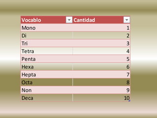 Vocablo Cantidad
Mono 1
Di 2
Tri 3
Tetra 4
Penta 5
Hexa 6
Hepta 7
Octa 8
Non 9
Deca 10