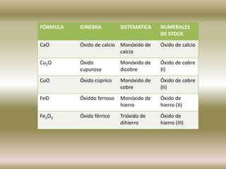 FÓRMULA GINEBRA SISTEMATICA NUMERALES
DE STOCK
CaO Óxido de calcio Monóxido de
calcio
Óxido de calcio
Cu2O Óxido
cupuroso
Monóxido de
dicobre
Óxido de cobre
(I)
CuO Óxido cúprico Monóxido de
cobre
Óxido de cobre
(II)
FeO Óxiddo ferroso Monóxido de
hierro
Óxido de
hierro (II)
Fe2O3 Óxido férrico Trióxido de
dihierro
Óxido de
hierro (III)