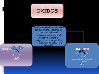 OXIDOS


                   Resulta de combinar un metal
                    con el oxigeno. Tomando en
                        cuenta el estado de
                      oxidación del metal y el
                         negativo -2 para el
                     oxigeno, con el respectivo
                     intercambio de estado de
                             oxidación.
ejemplos: 1   -2                                           2          -2
                                                          Ca     +     O
        Li + O
                                                               Ca2O2
         Li2O                                     cuando son iguales se simplifica y
                                                                queda
                                                               CaO
 