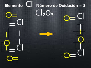 ӏӏ
O
ӏ
ӏ
O
ӏӏ
OElemento Número de Oxidación = 3ClCl
Cl₂O₃ӏӏ
ӏ
Cl
ӏӏ
ӏ
Cl
ӏӏ
O
ӏ
ӏ
O
ӏӏ
O
ӏӏ
ӏ
Cl
ӏӏ
ӏ
Cl
 