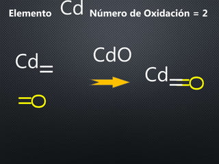 ӏӏ
O
Elemento Número de Oxidación = 2Cd
CdOӏӏ
Cd
ӏӏ
O
ӏӏ
Cd
 
