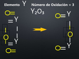 ӏӏ
O
ӏ
ӏ
O
ӏӏ
OElemento Número de Oxidación = 3Y
Y₂O₃ӏӏ
ӏ
Y
ӏӏ
ӏ
Y
ӏӏ
O
ӏ
ӏ
O
ӏӏ
O
ӏӏ
ӏ
Y
ӏӏ
ӏ
Y
 