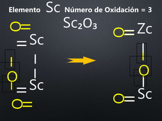 ӏӏ
O
ӏ
ӏ
O
ӏӏ
OElemento Número de Oxidación = 3Sc
Sc₂O₃ӏӏ
ӏ
Sc
ӏӏ
ӏ
Sc
ӏӏ
O
ӏ
ӏ
O
ӏӏ
O
ӏӏ
ӏ
Zc
ӏӏ
ӏ
Sc
 