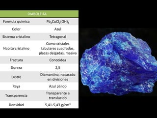 DIABOLEITA
Formula química Pb2CuCl2(OH)4
Color Azul
Sistema cristalino Tetragonal
Habito cristalino
Como cristales
tabulares cuadrados,
placas delgadas, masiva
Fractura Concoidea
Dureza 2,5
Lustre
Diamantina, nacarado
en divisiones
Raya Azul pálido
Transparencia
Transparente a
translucido
Densidad 5,41-5,43 g/cm3
 